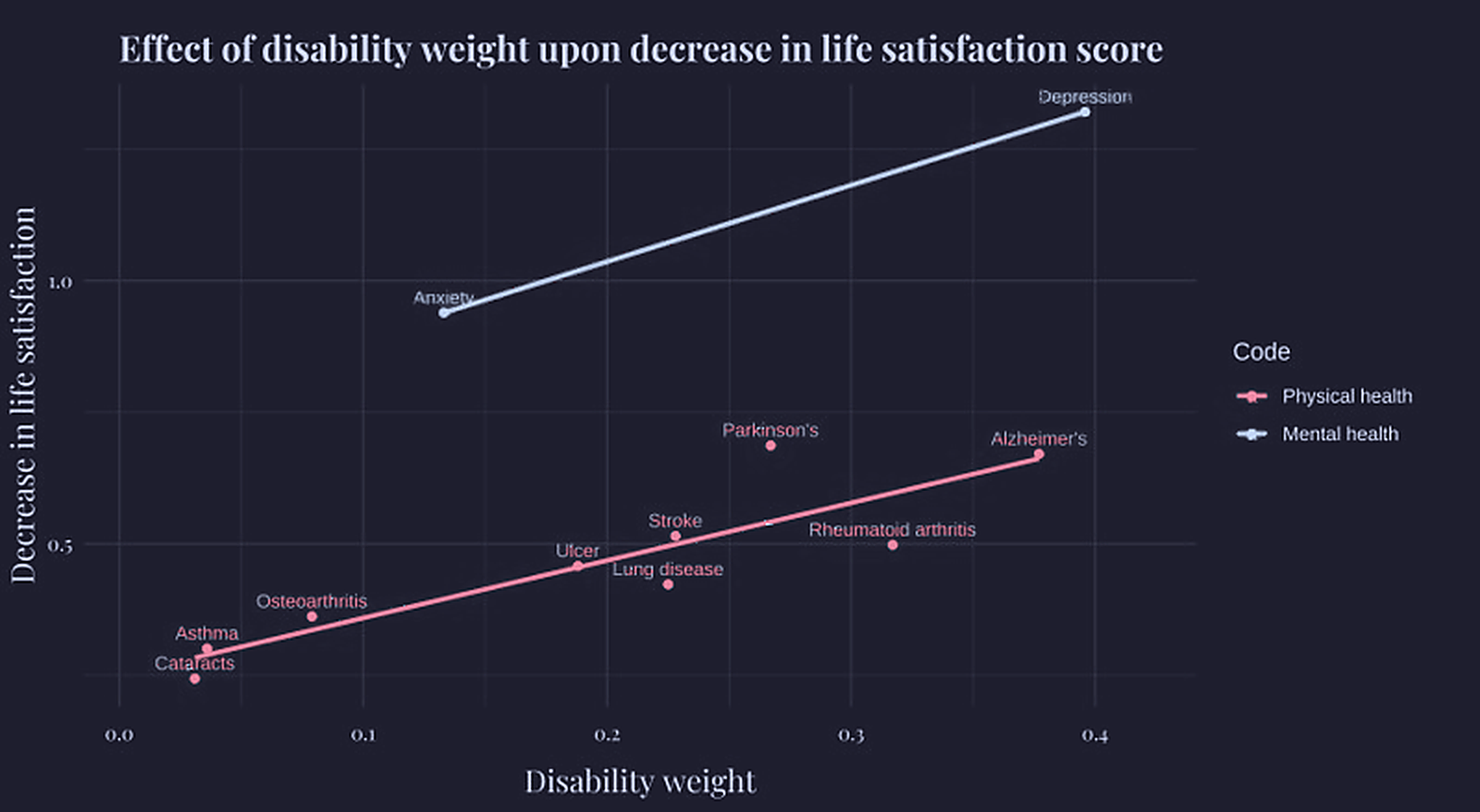 Disability weights vs life satisfaction decrease show that mental health disorders are outliers