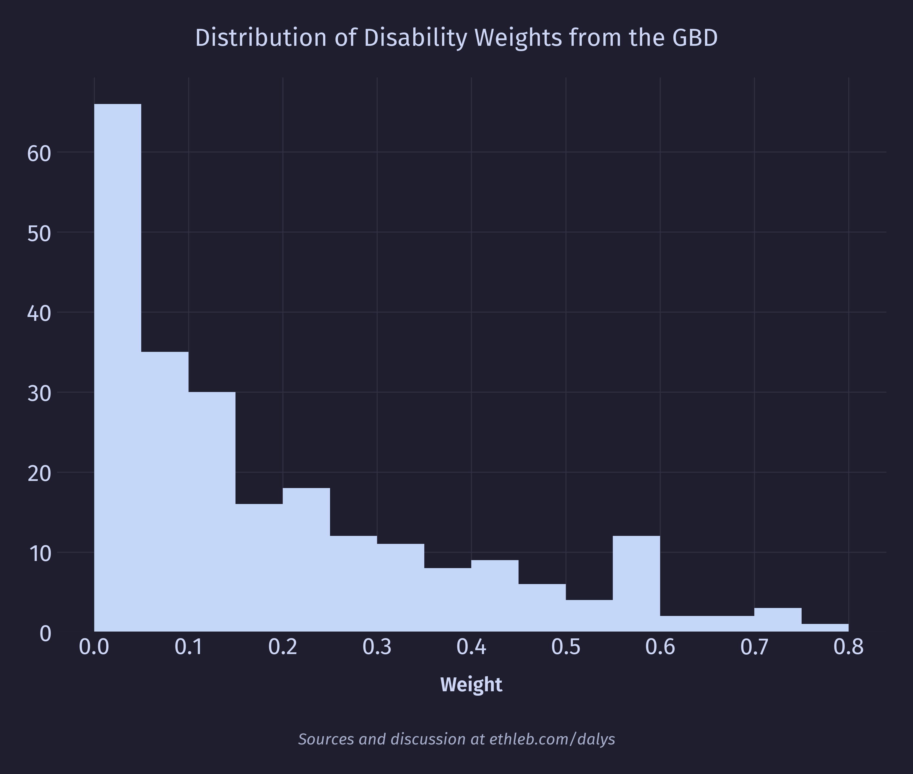 Histogram of disability weights from GBD 2023