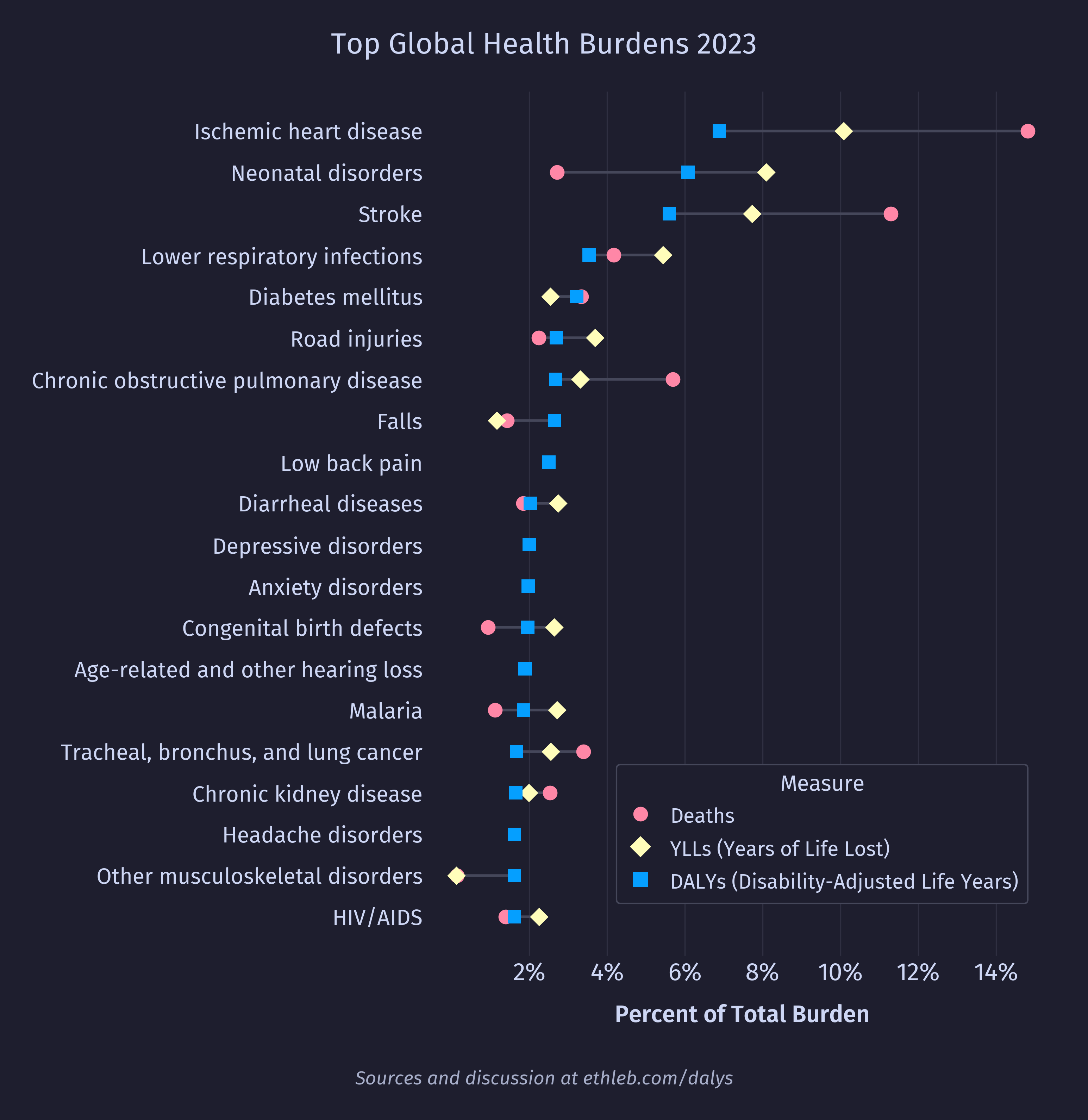 Global top health burdens by DALYs from GBD 2023