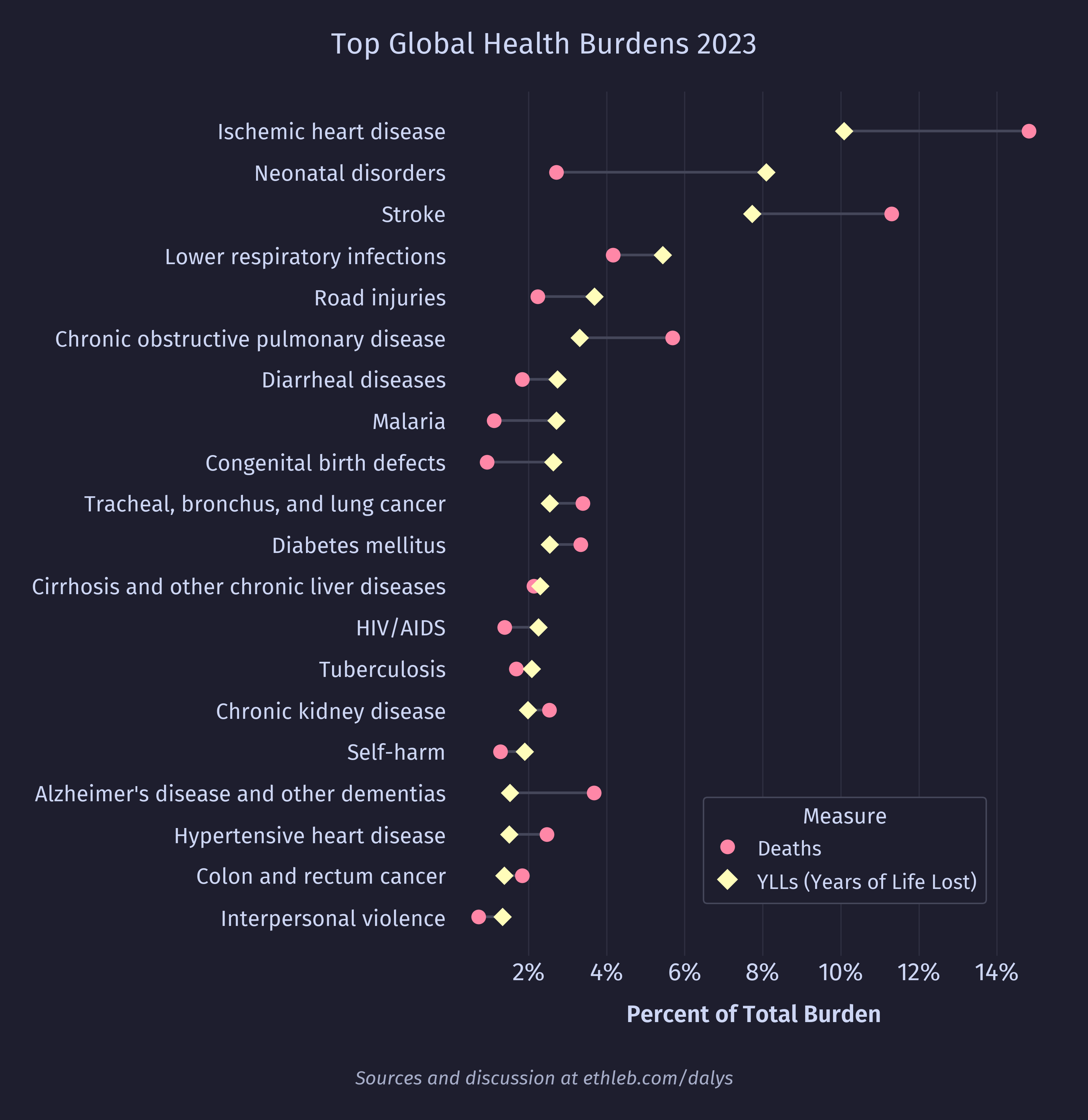 Global top health burdens by YLLs from GBD 2023