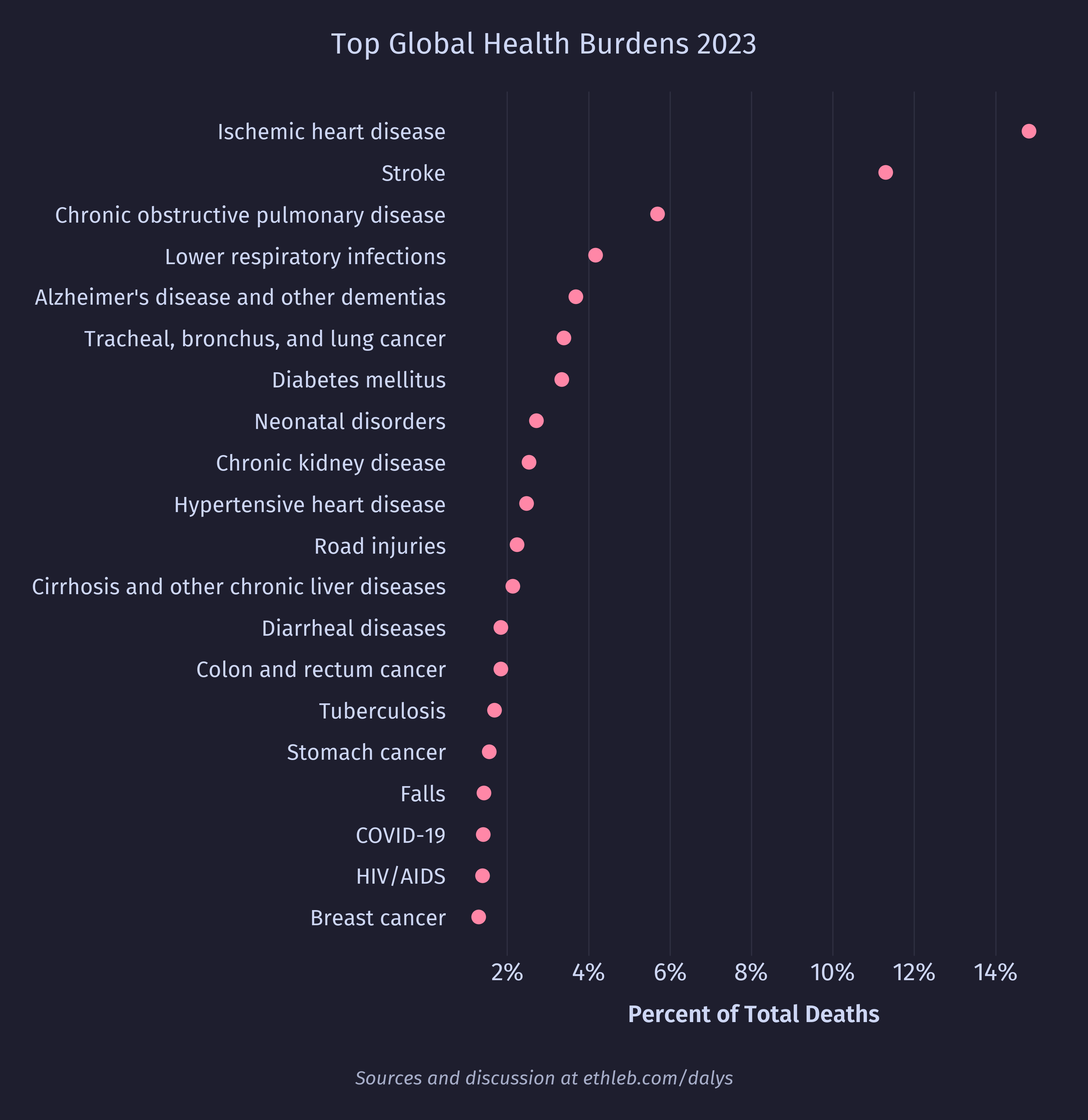 Global top health burdens by death count from GBD 2023