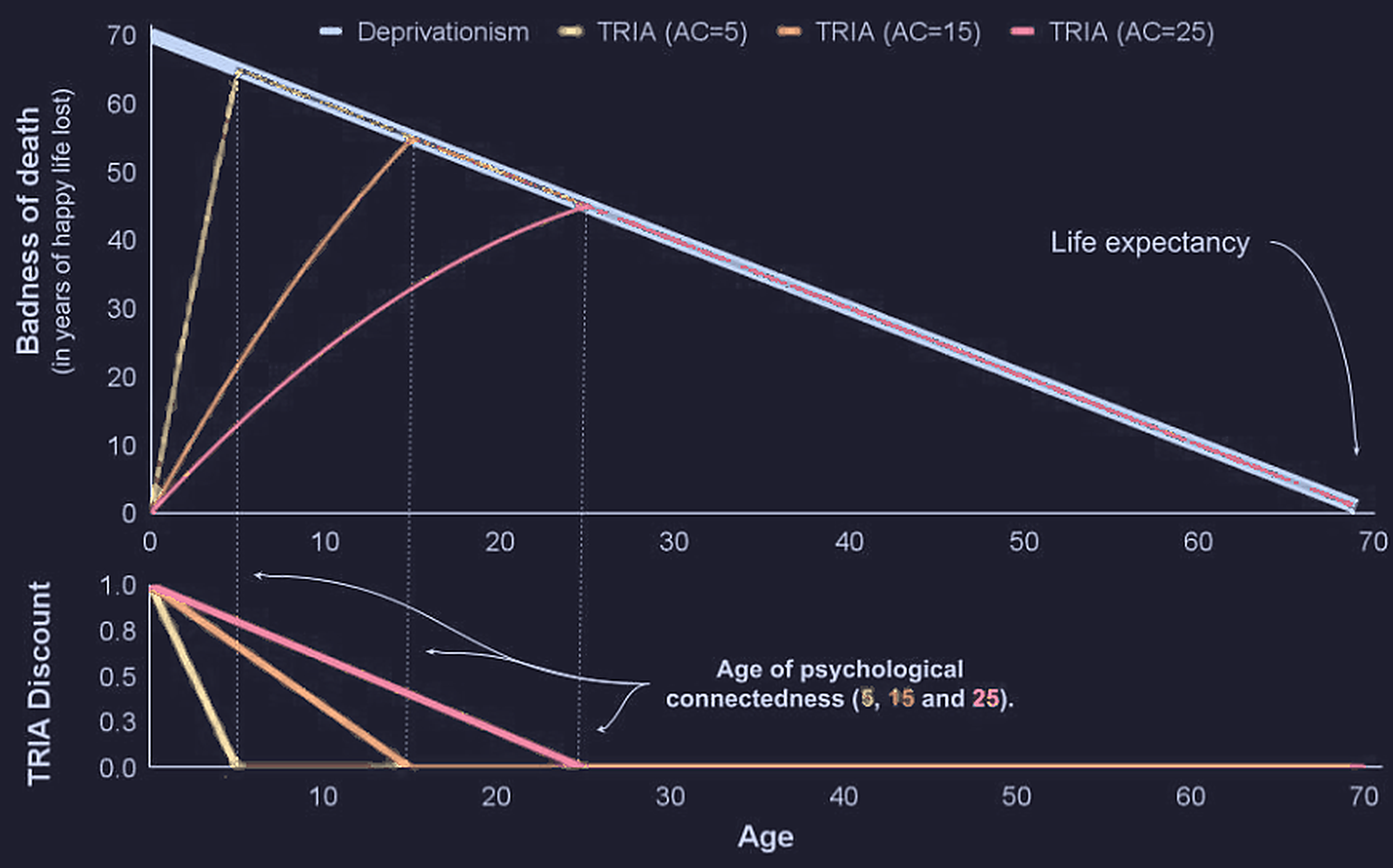 Time relative interest account effects