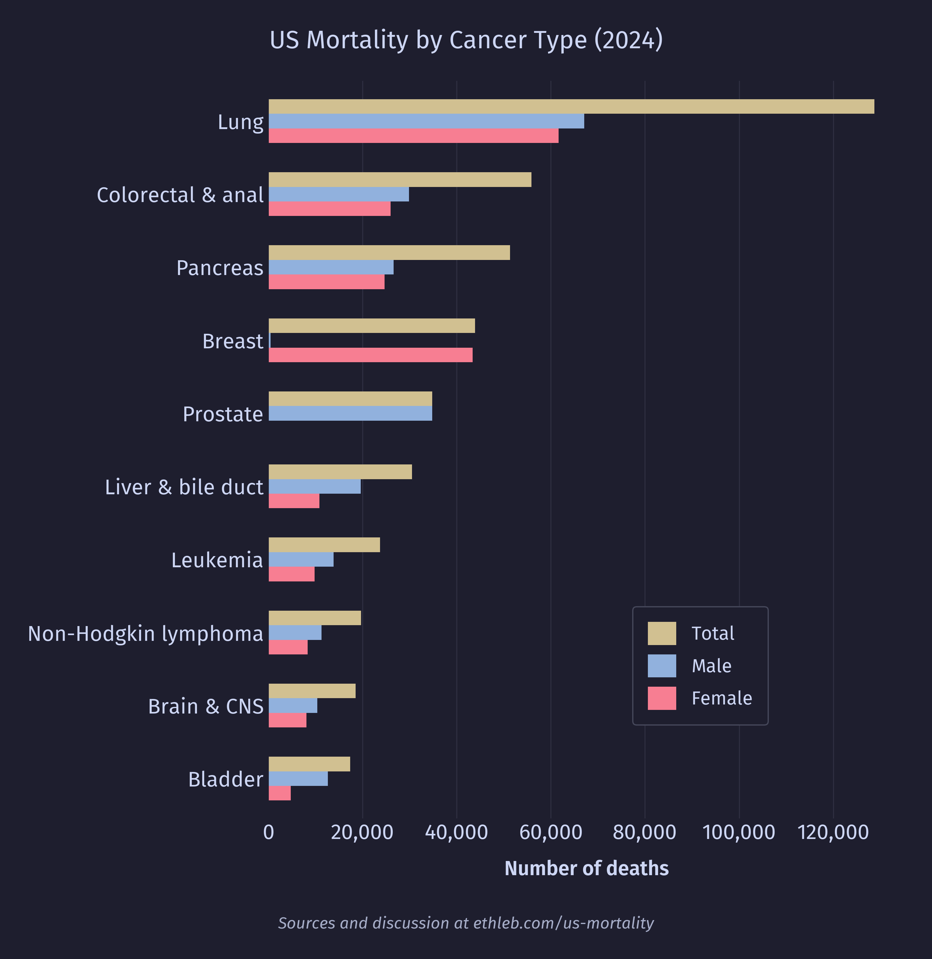 Deaths per type of cancer