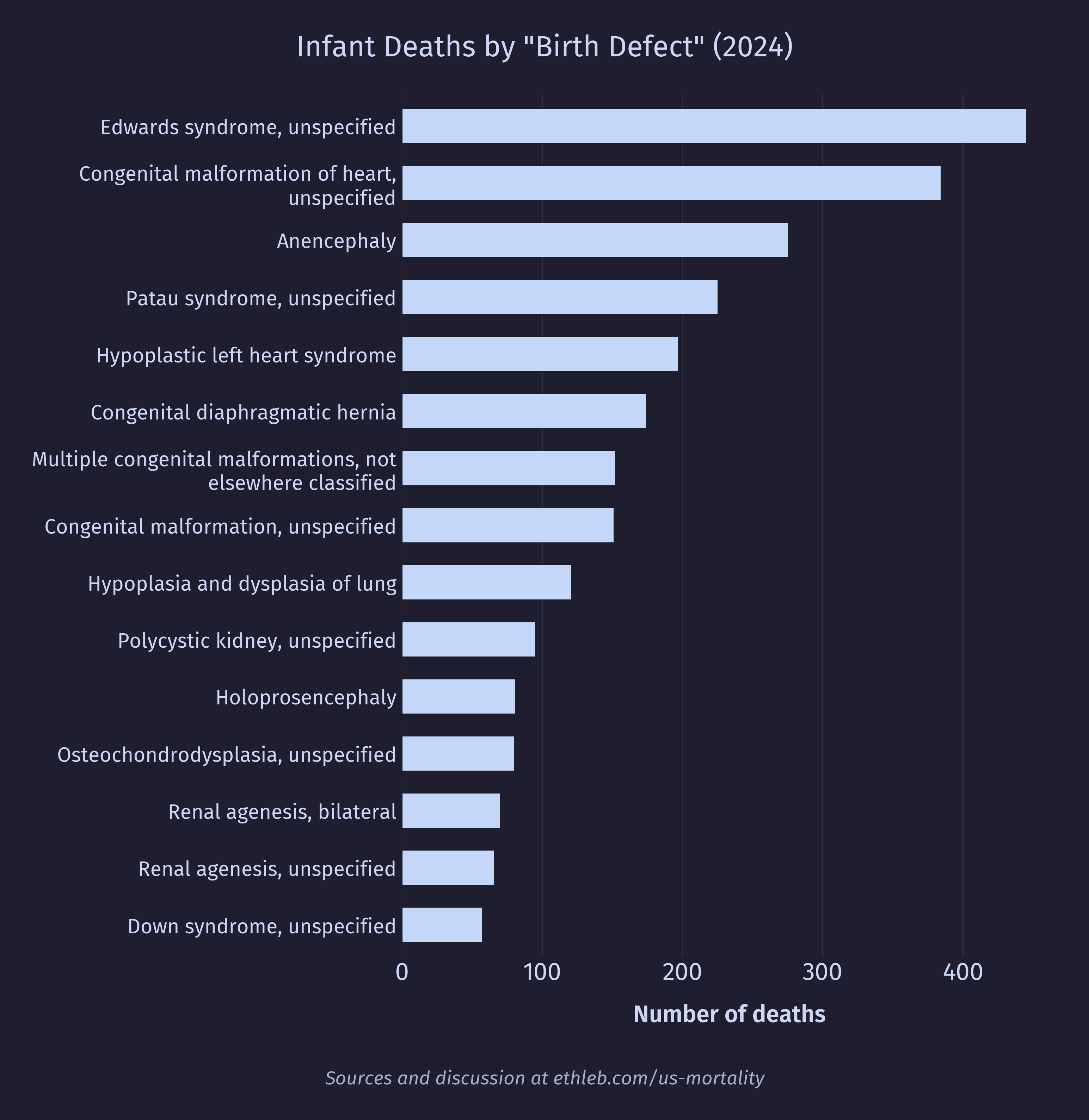 Deaths by congenital birth defect