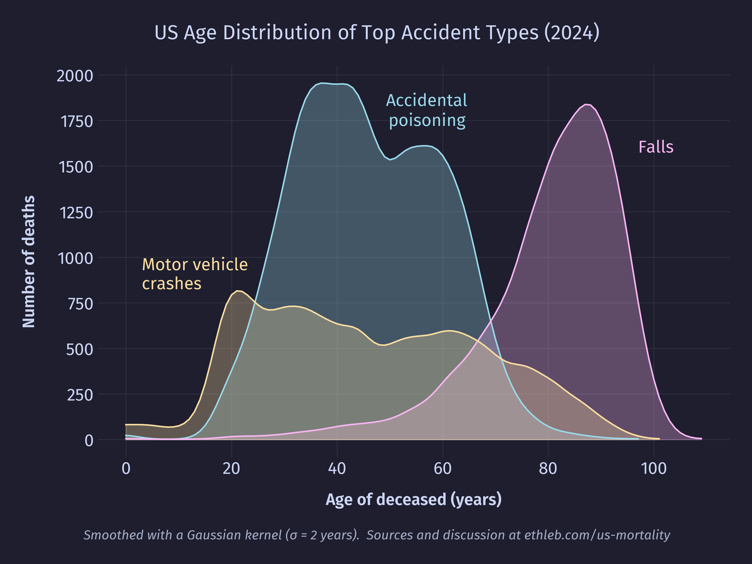 Distribution of top accident types