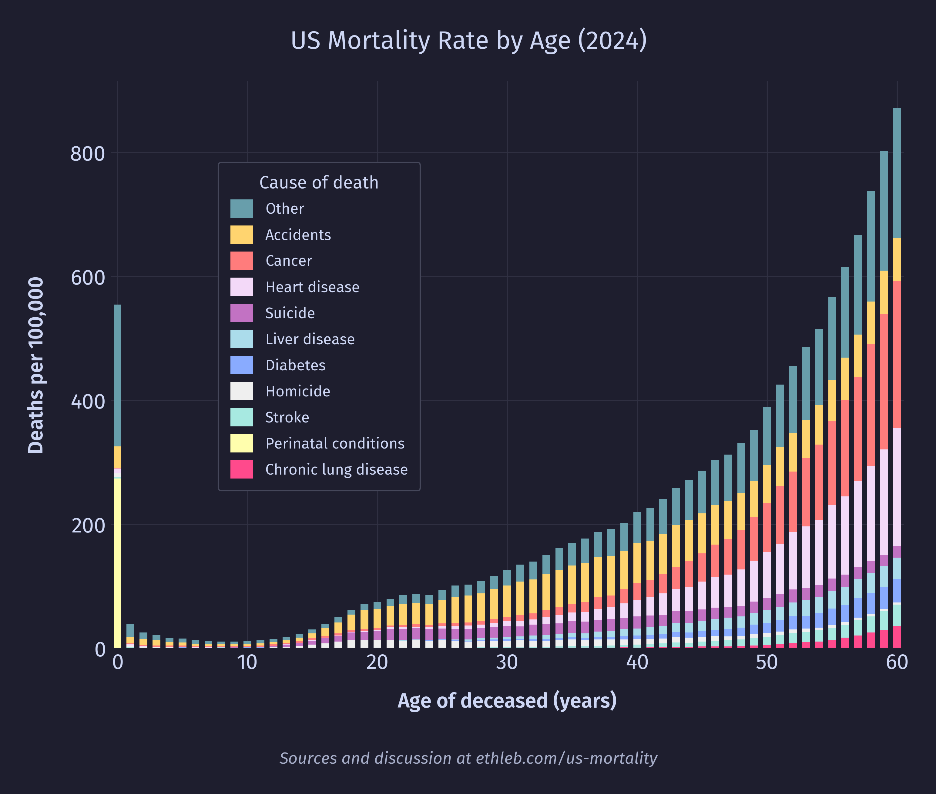 Causes of death by age 0-60 per 100,000