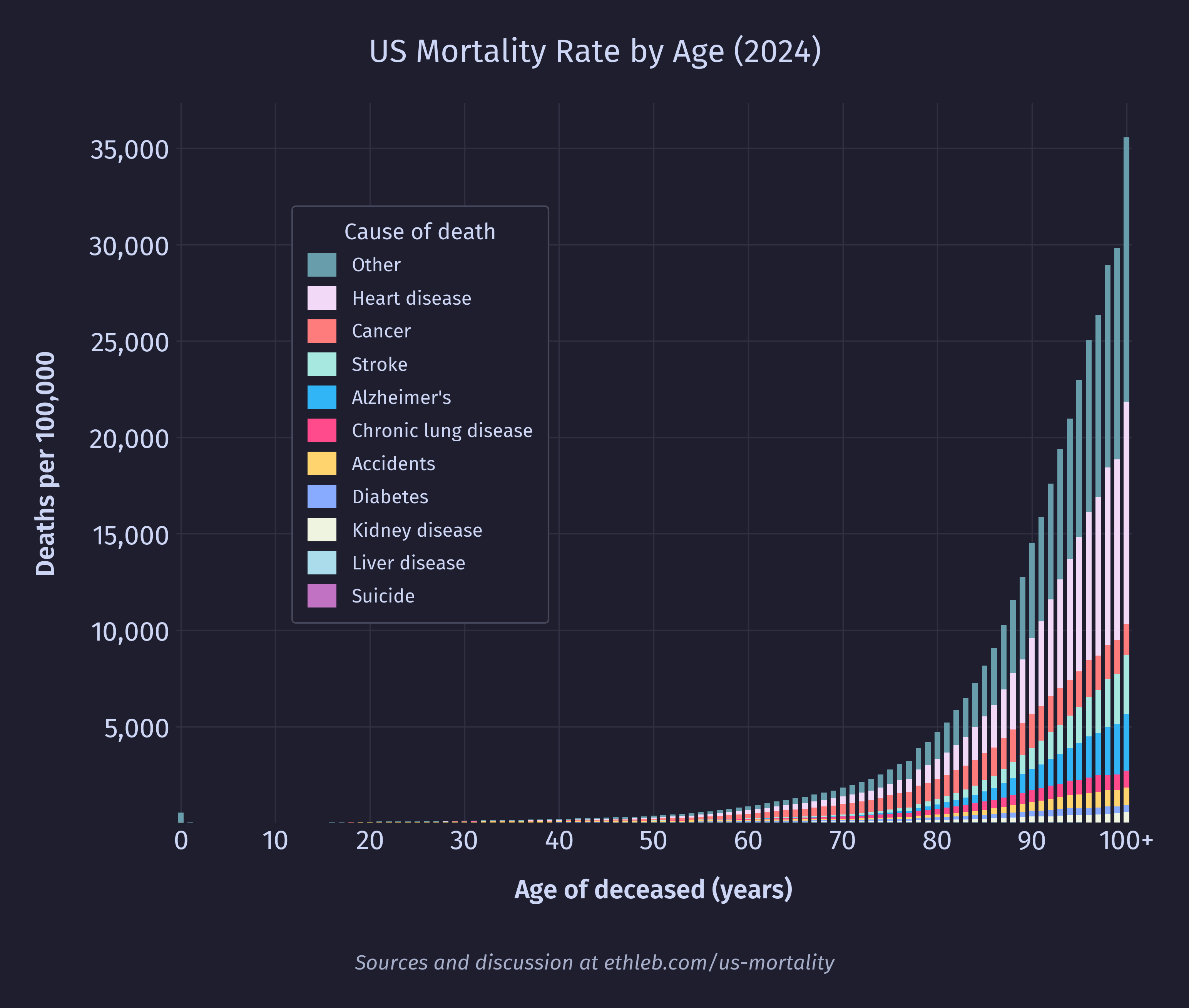 Causes of death by age per 100,000