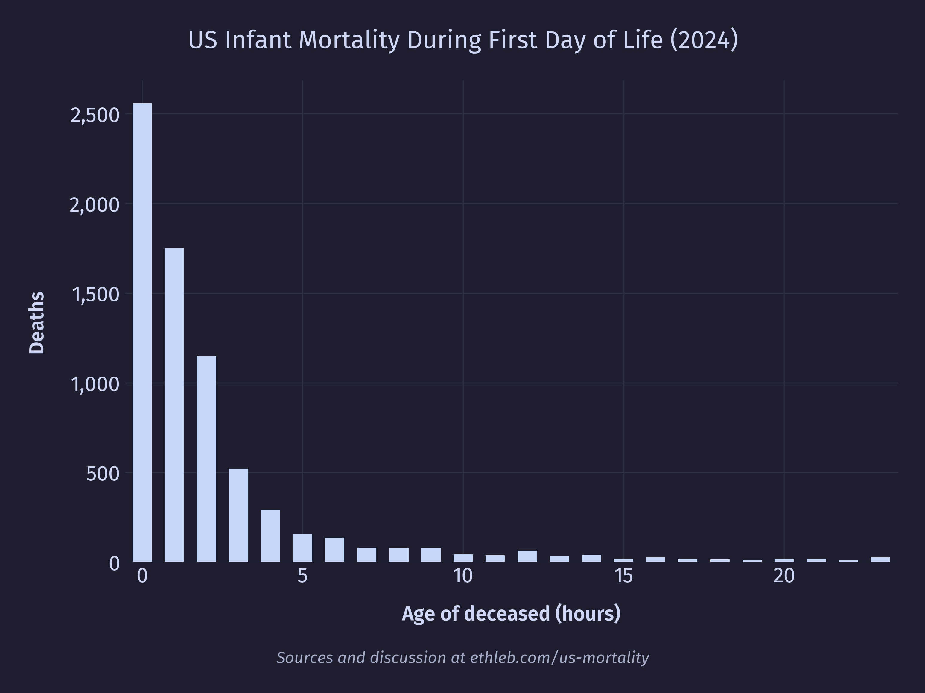 Deaths per age in hours for the first day