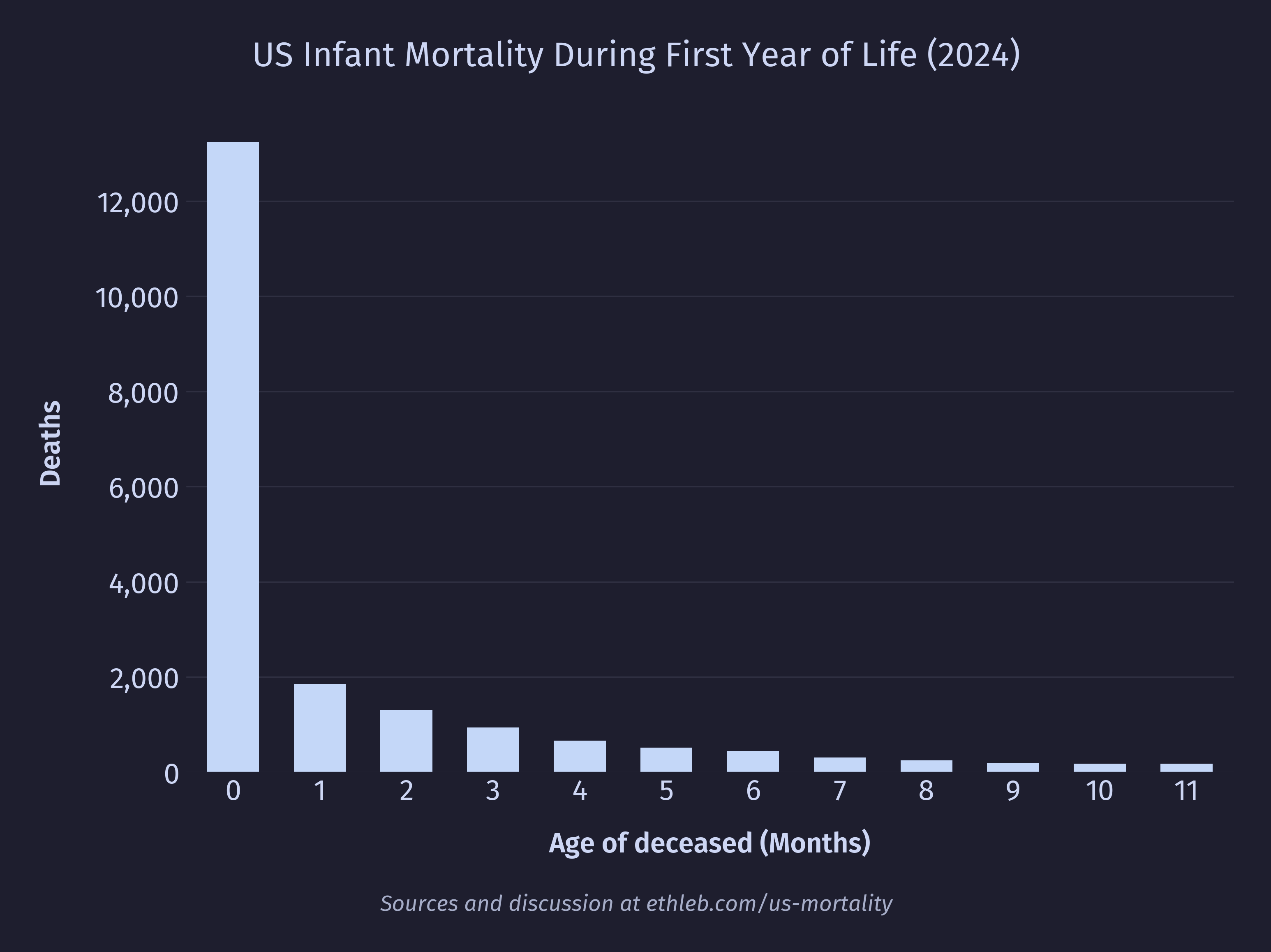 Deaths per age in months for first year