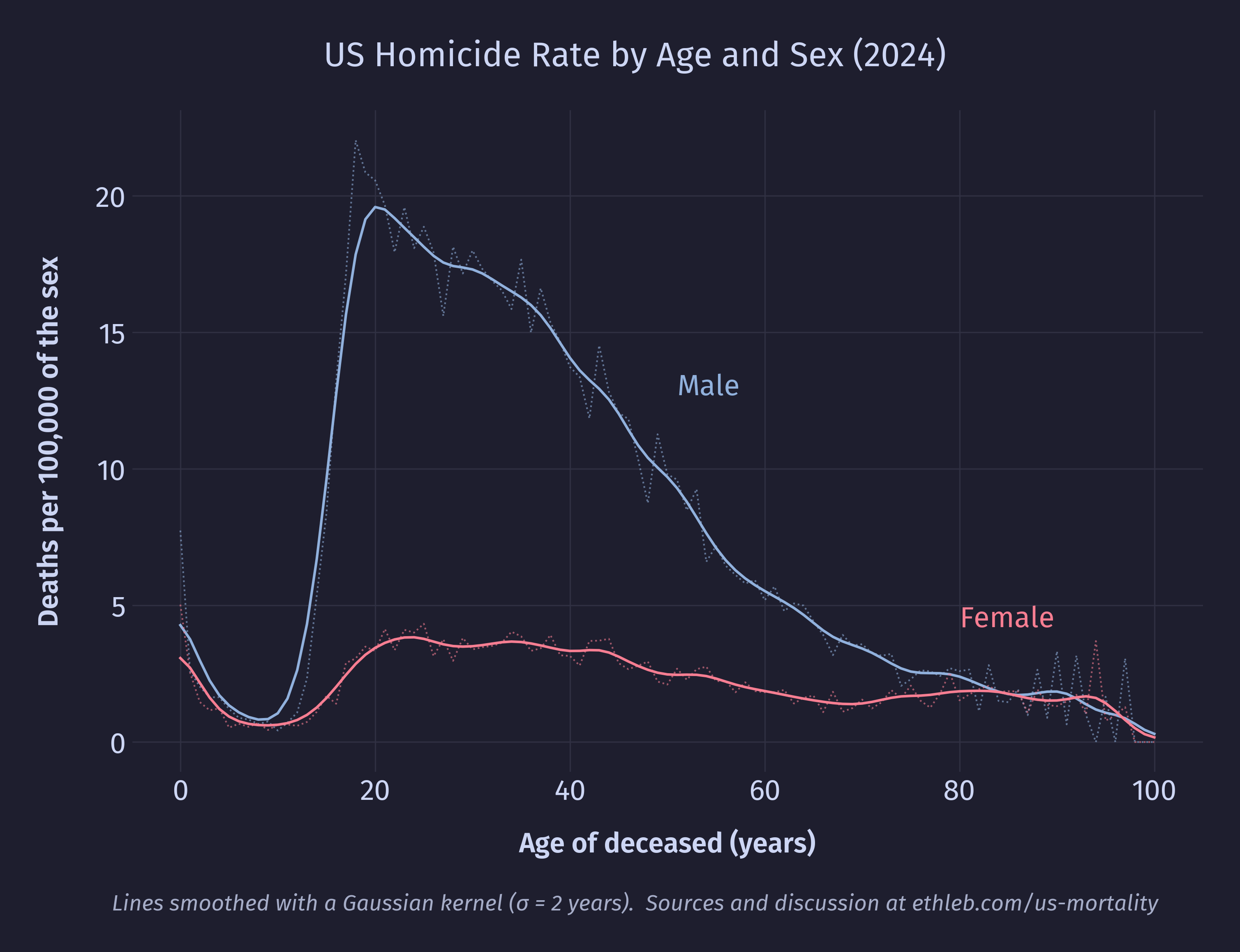 Homicide rates per sex by age