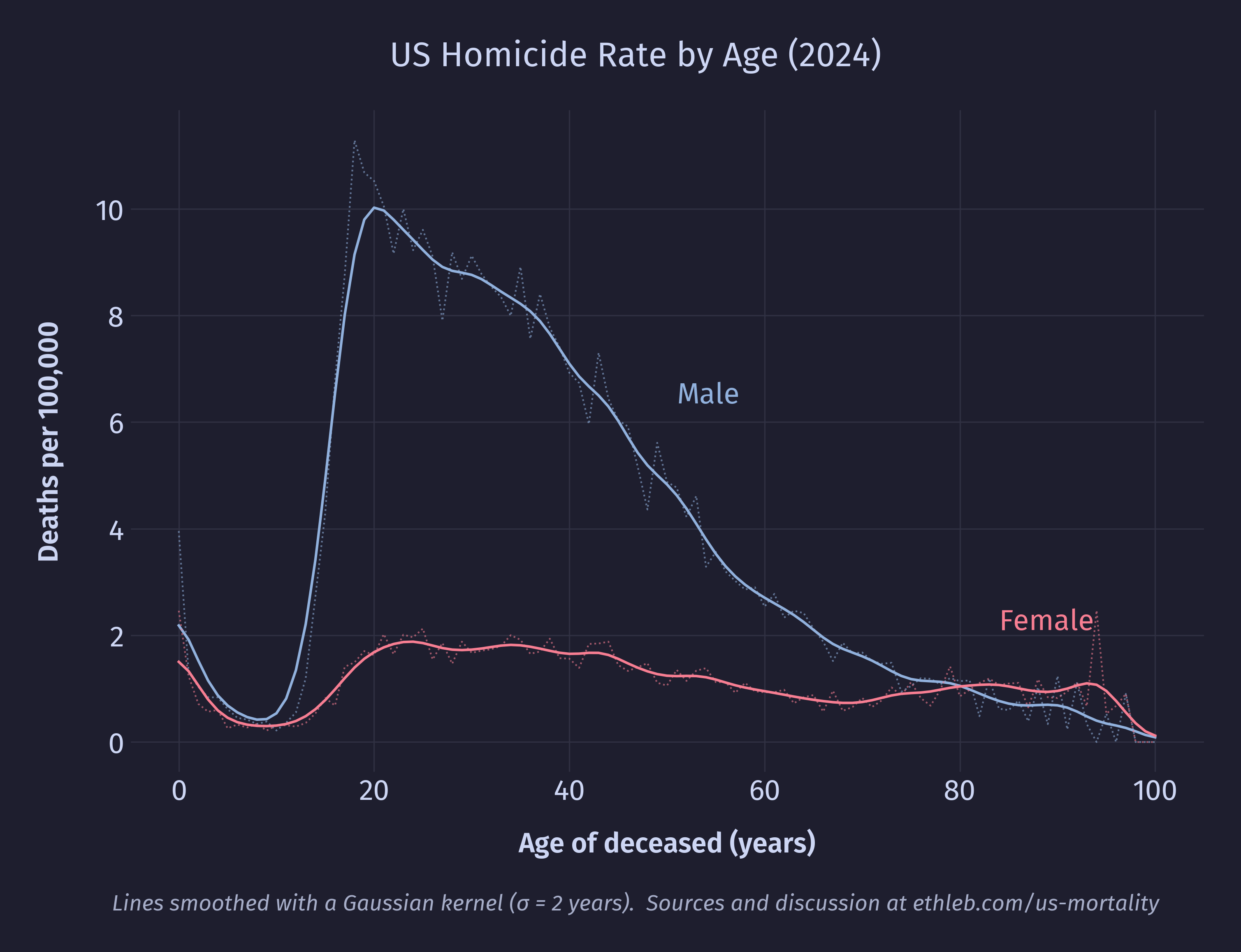 Homicide rates per sex by age