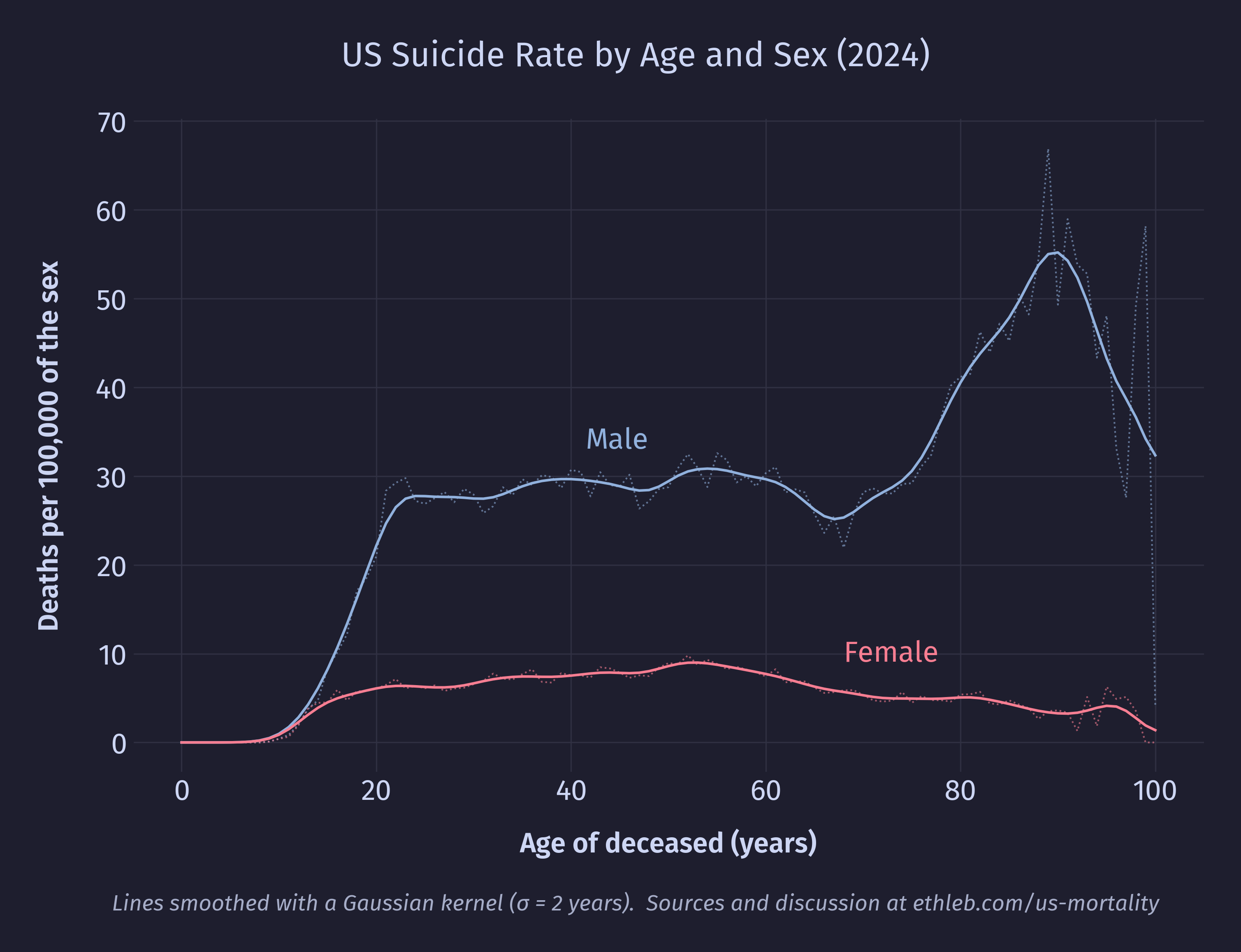 Suicide rates per sex by age