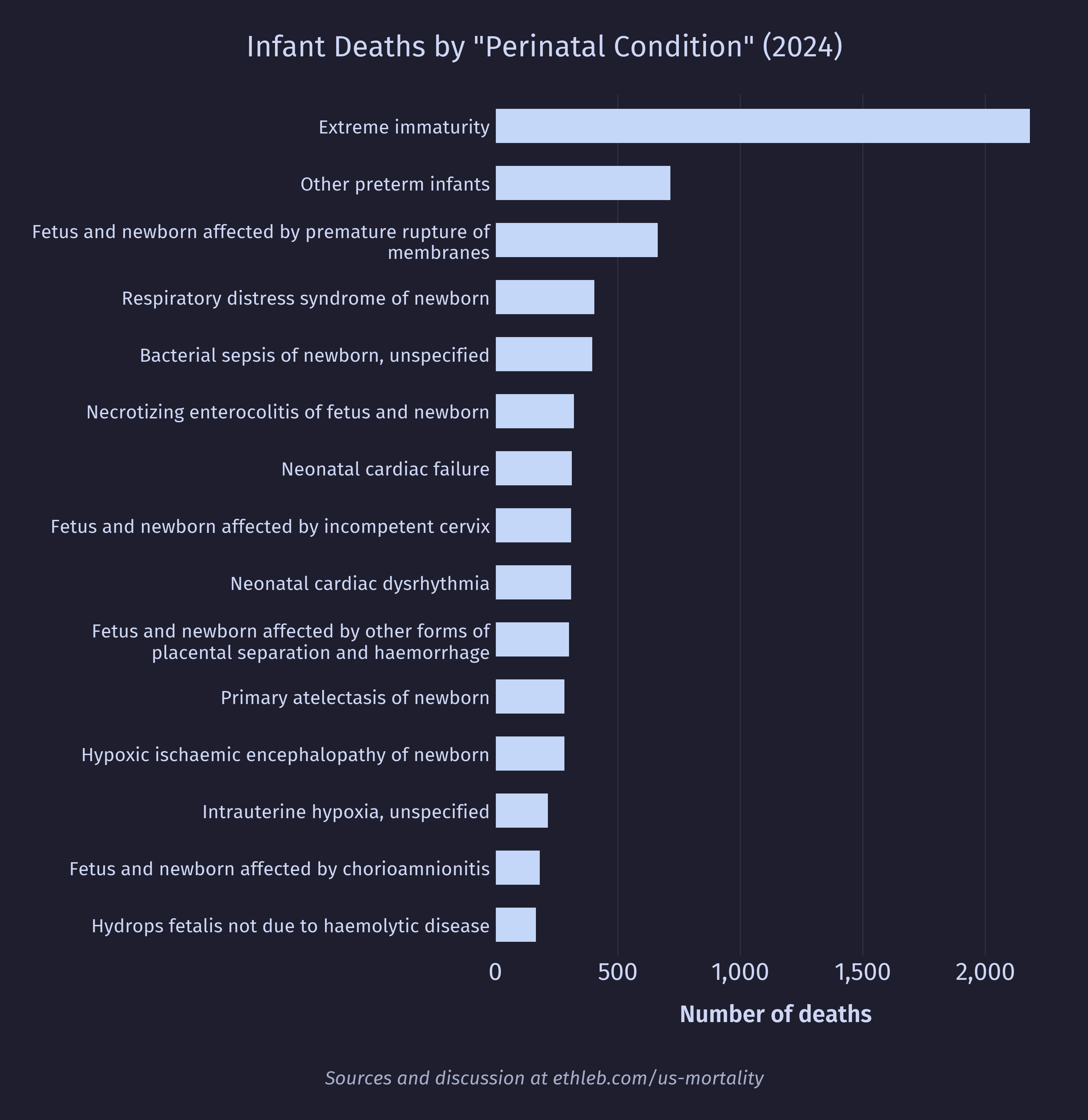 Deaths by perinatal condition