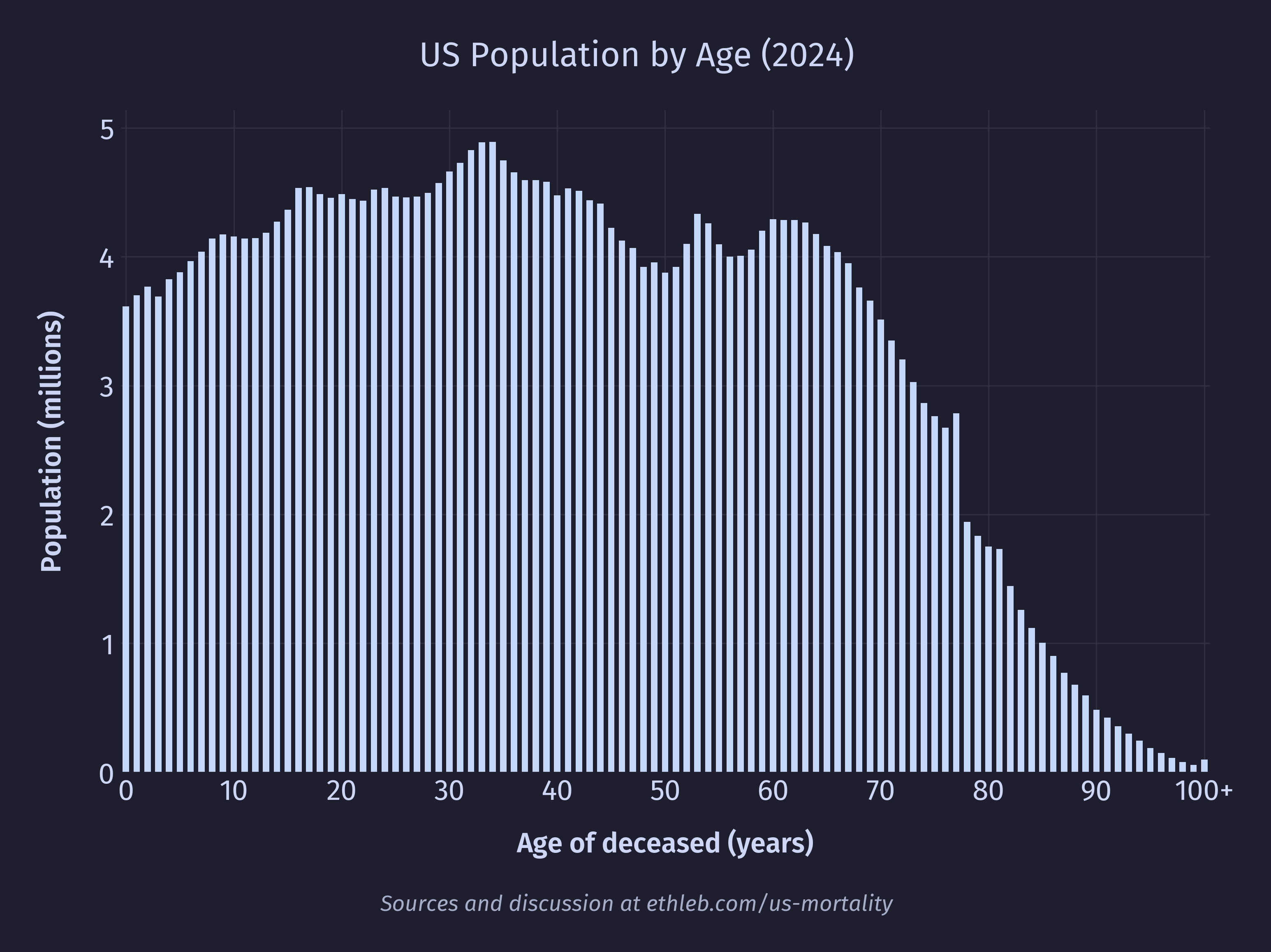 US population by age