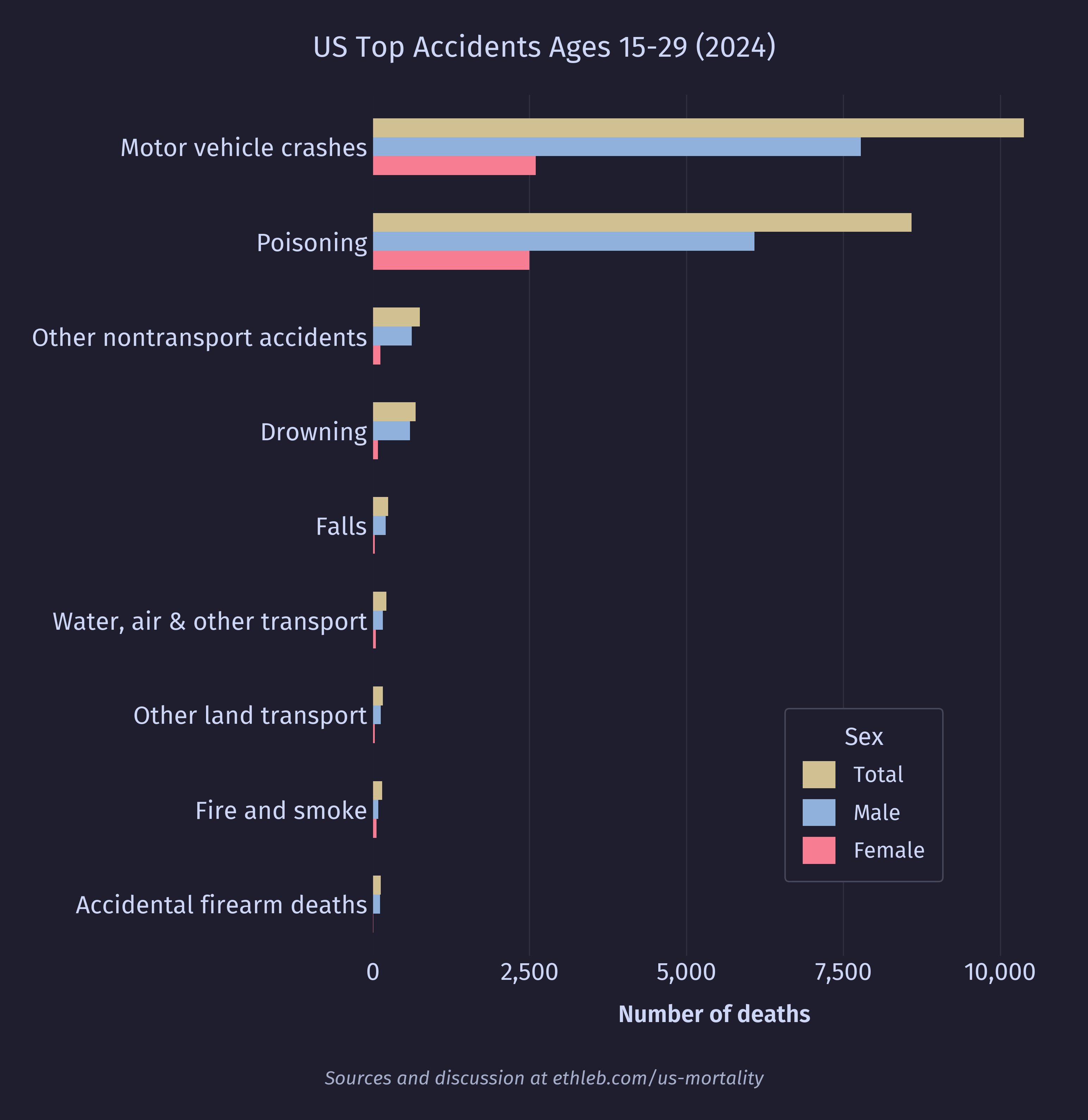 Young adult deaths by accident type by sex