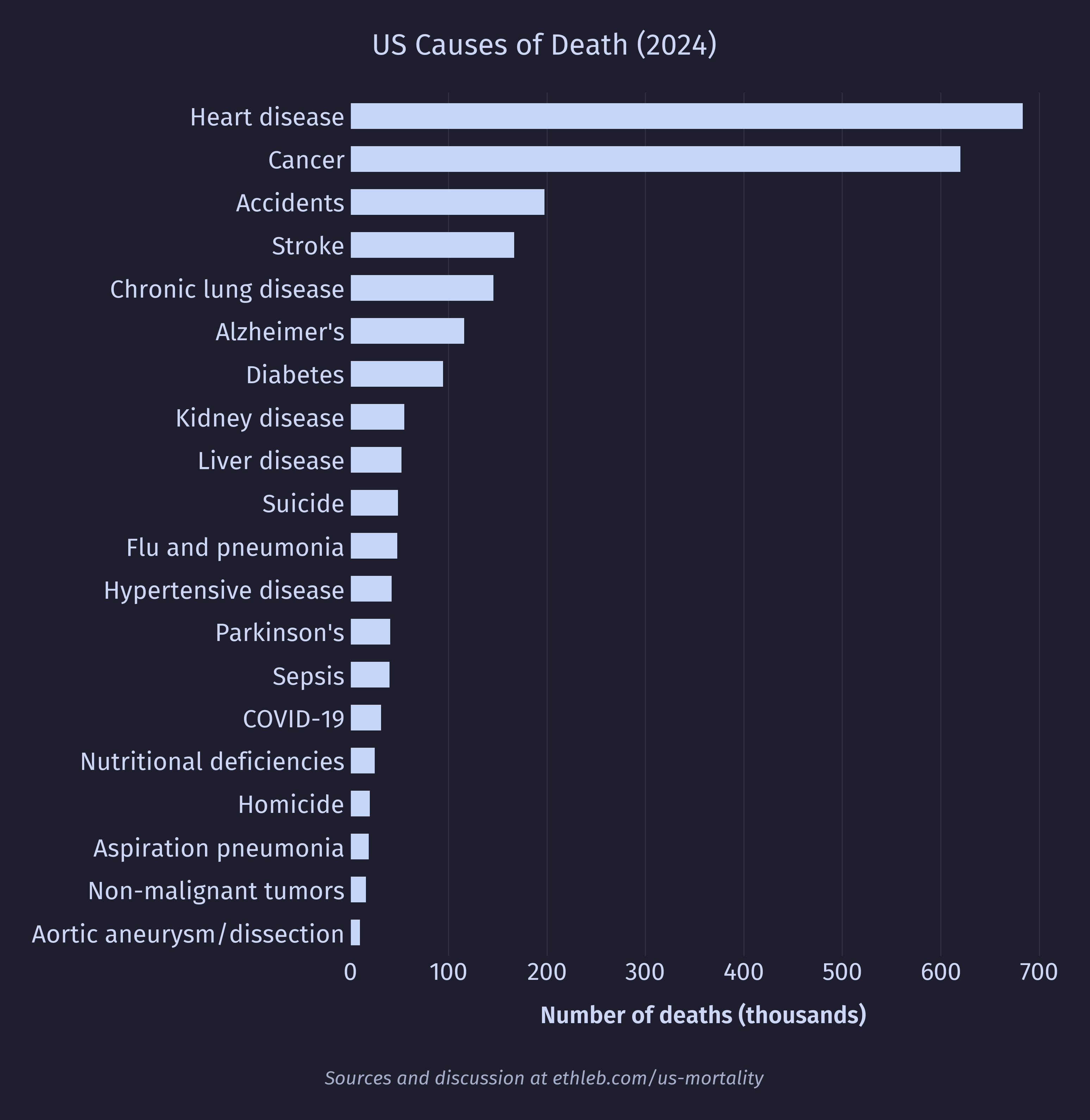 Top causes of death in the US