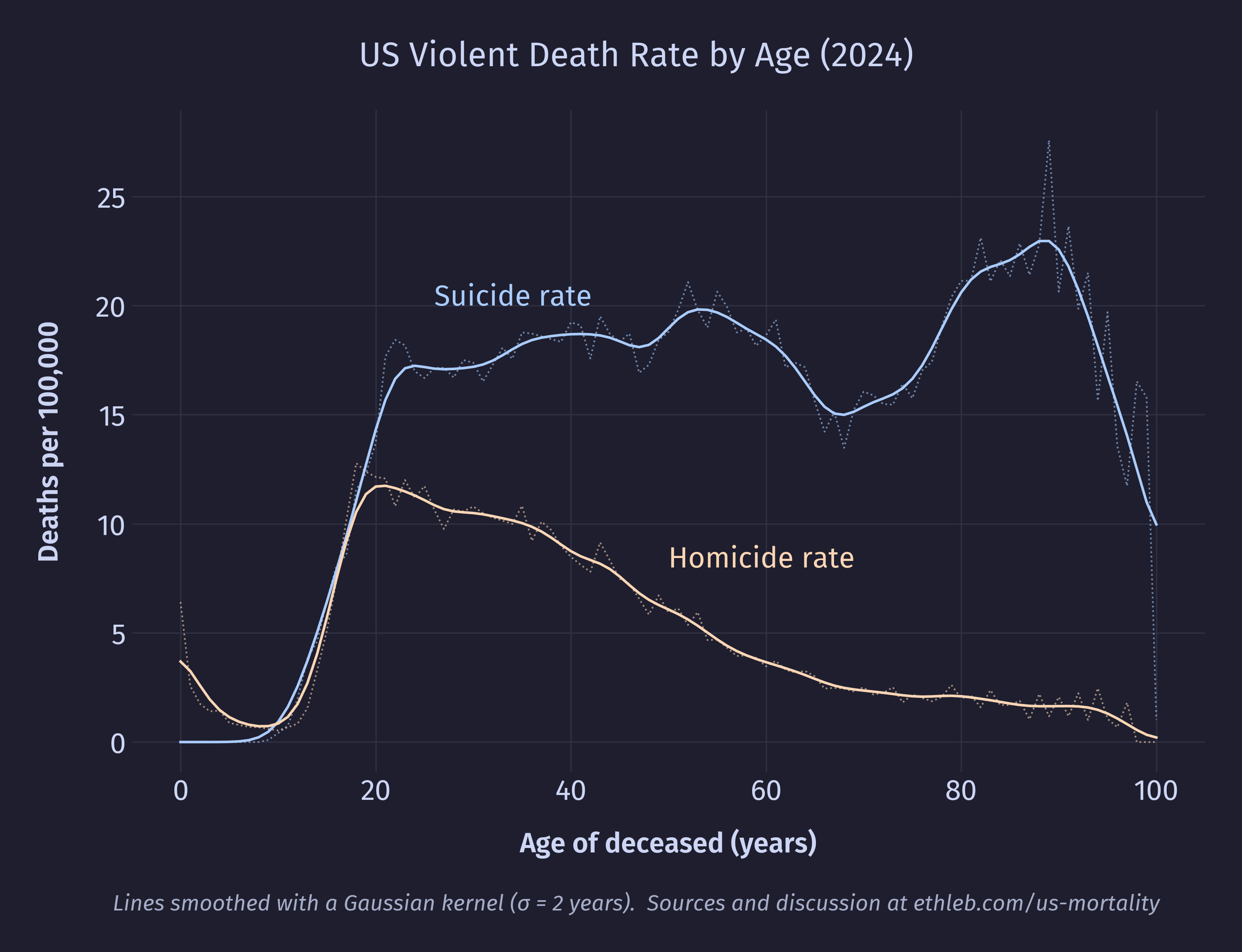 Suicides and homicide deaths per age group