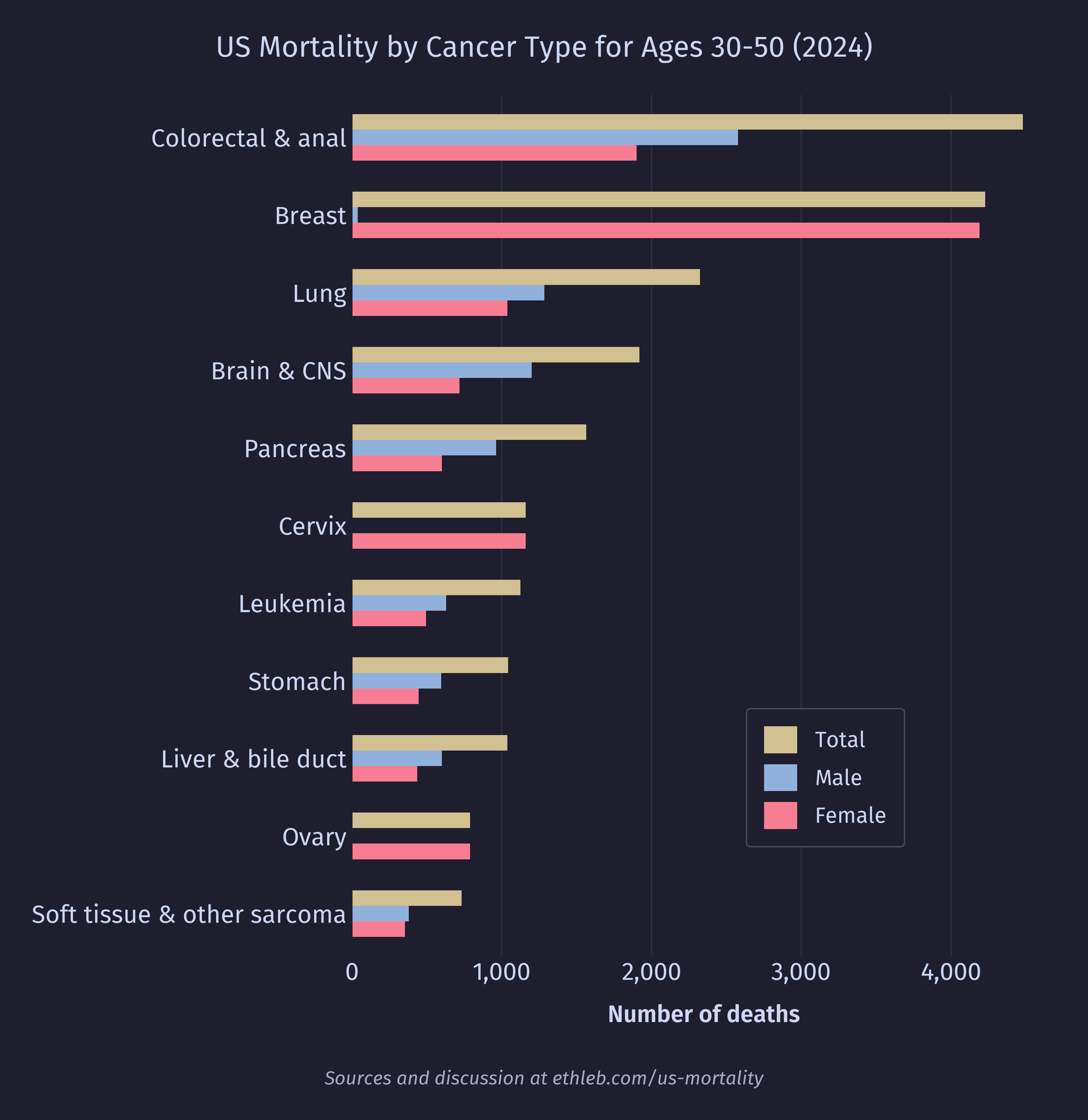 Deaths per type of cancer for young adults